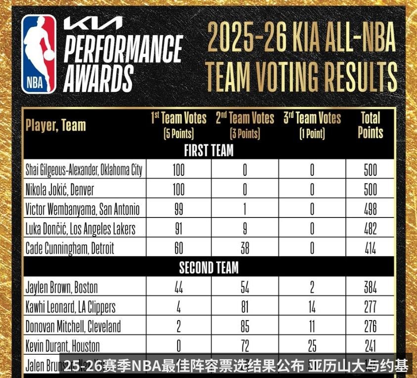 25-26赛季NBA最佳阵容票选结果公布 亚历山大与约基奇全票